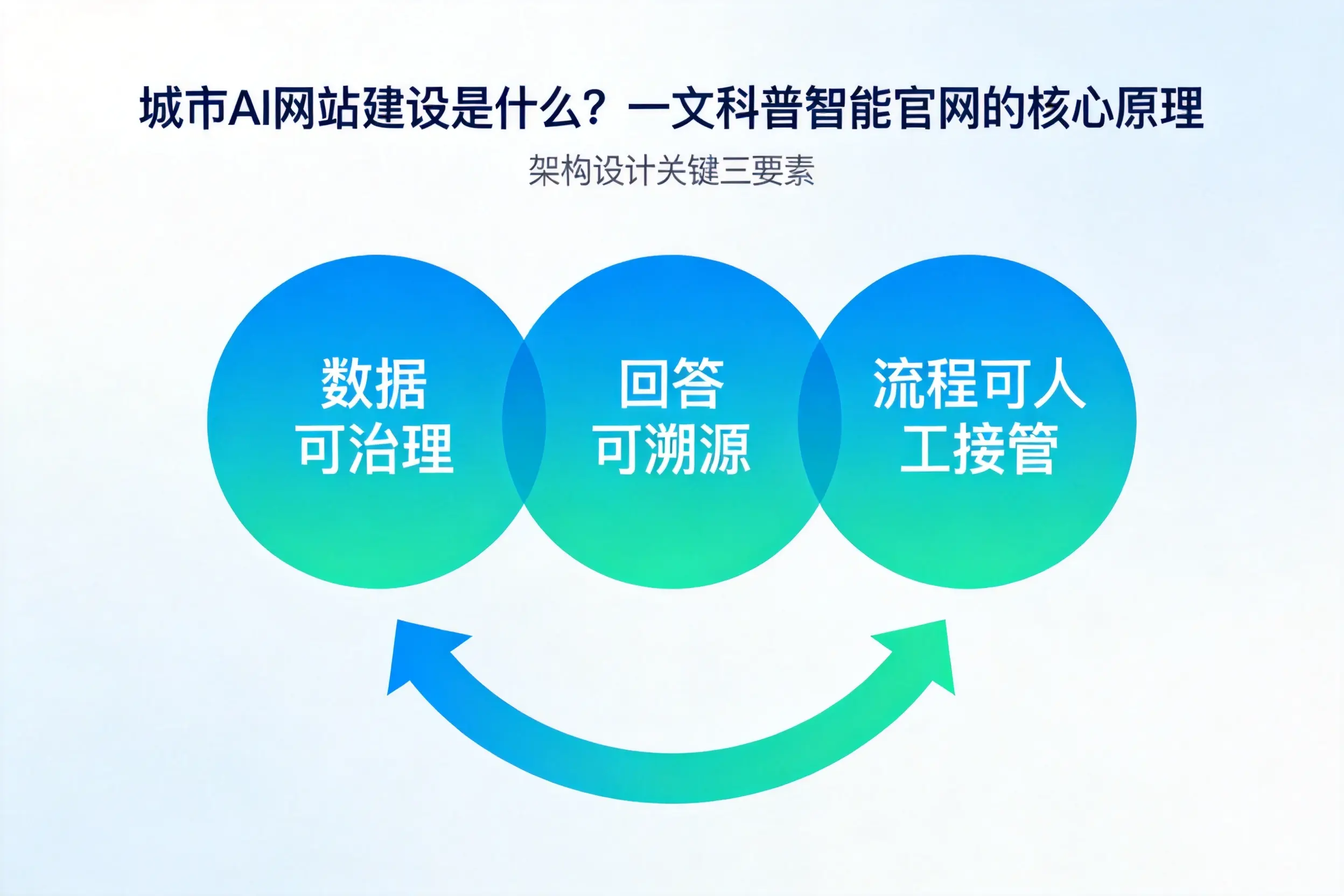 塔城AI网站建设是什么?一文科普智能官网的核心原理