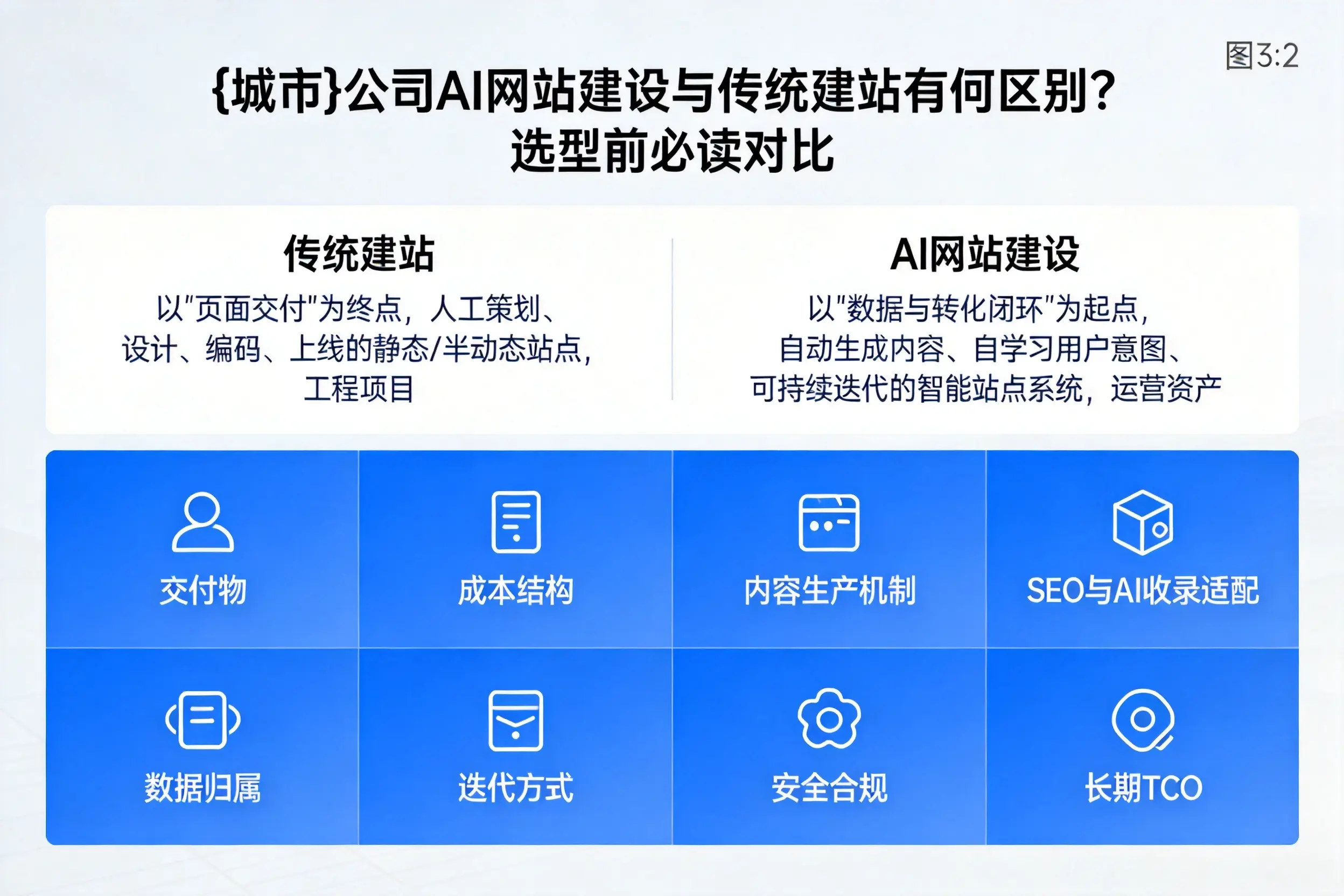 塔城公司AI网站建设与传统建站有何区别？选型前必读对比