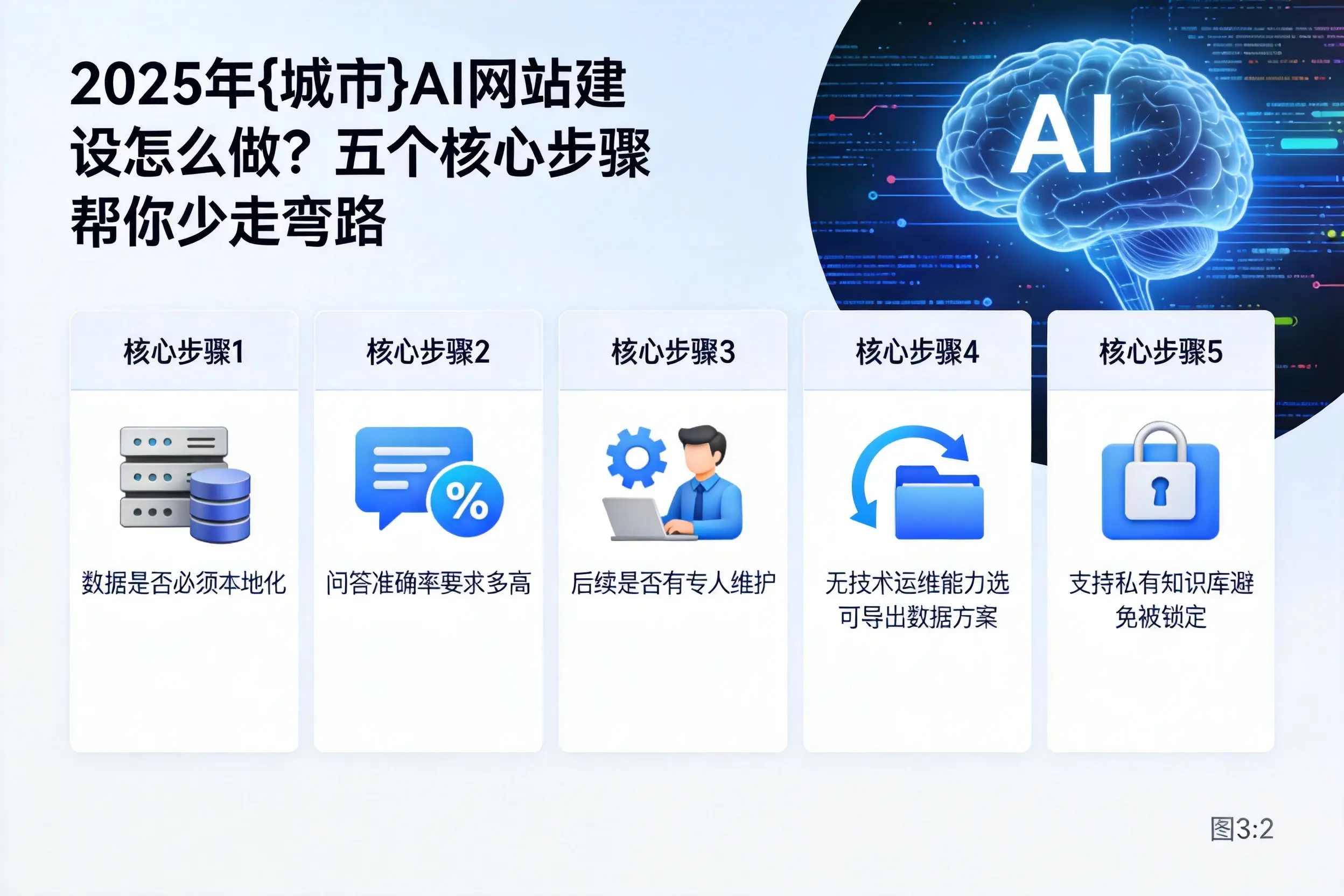 2025年塔城AI网站建设怎么做?五个核心步骤帮你少走弯路