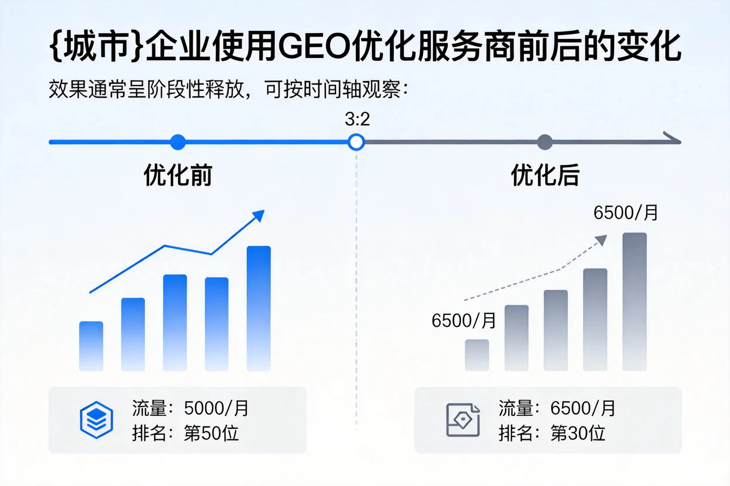 塔城企业使用GEO优化服务商前后的变化
