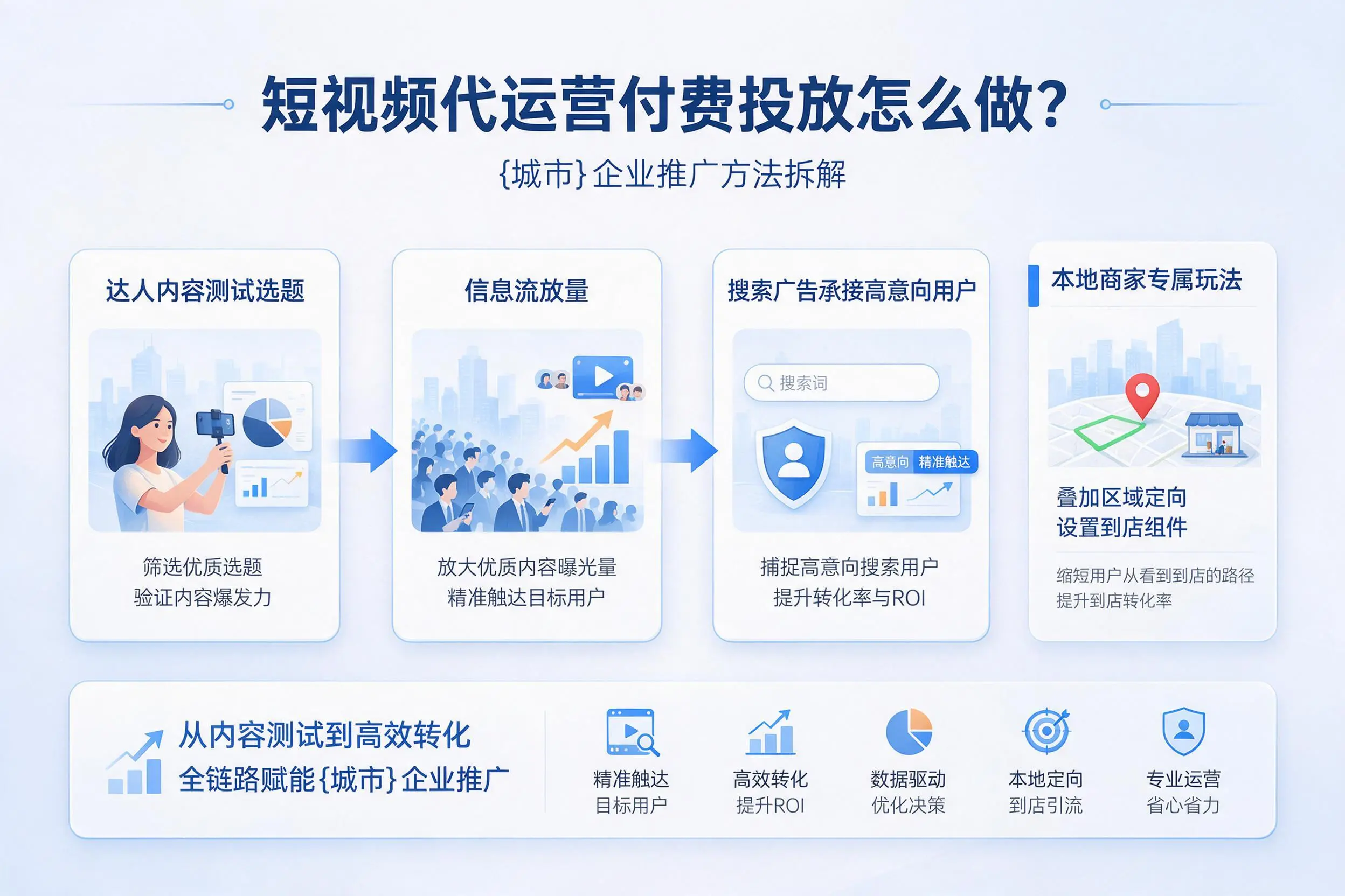 短视频代运营付费投放怎么做?塔城企业推广方法拆解