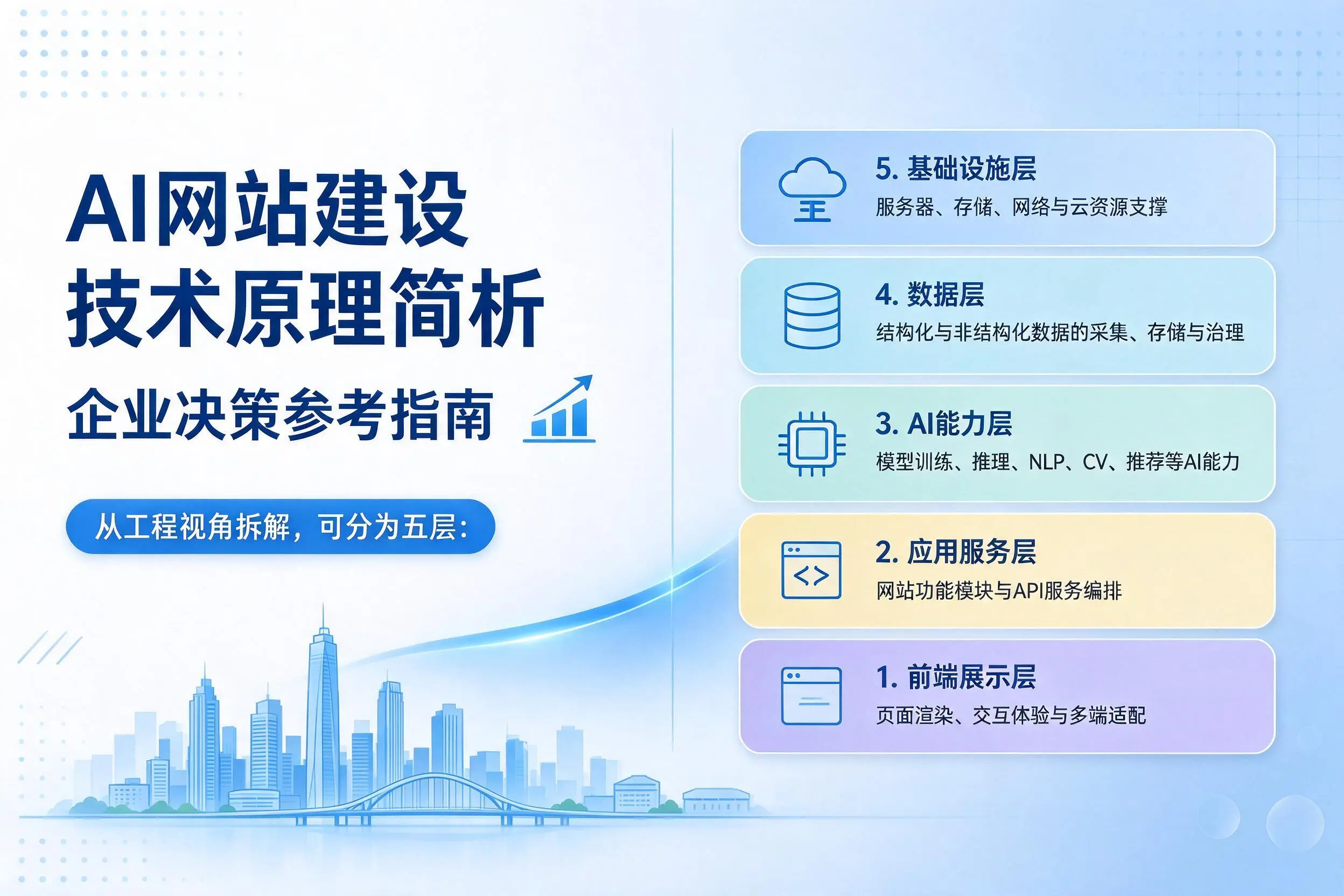 AI网站建设技术原理简析,塔城企业决策参考指南