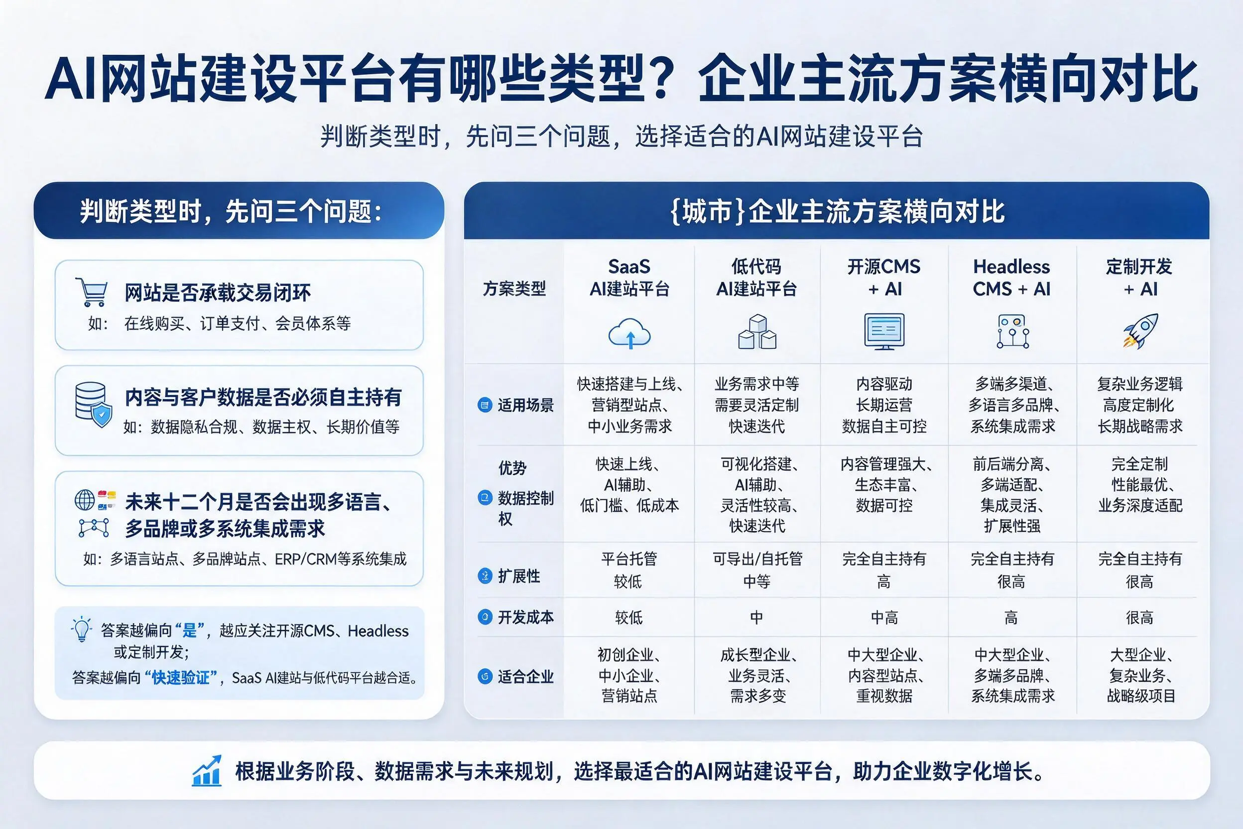 AI网站建设平台有哪些类型？塔城企业主流方案横向对比