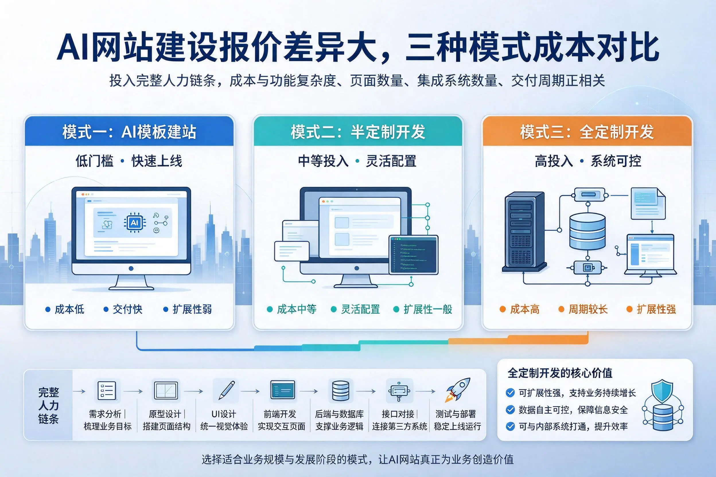 塔城AI网站建设报价差异大,三种模式成本对比