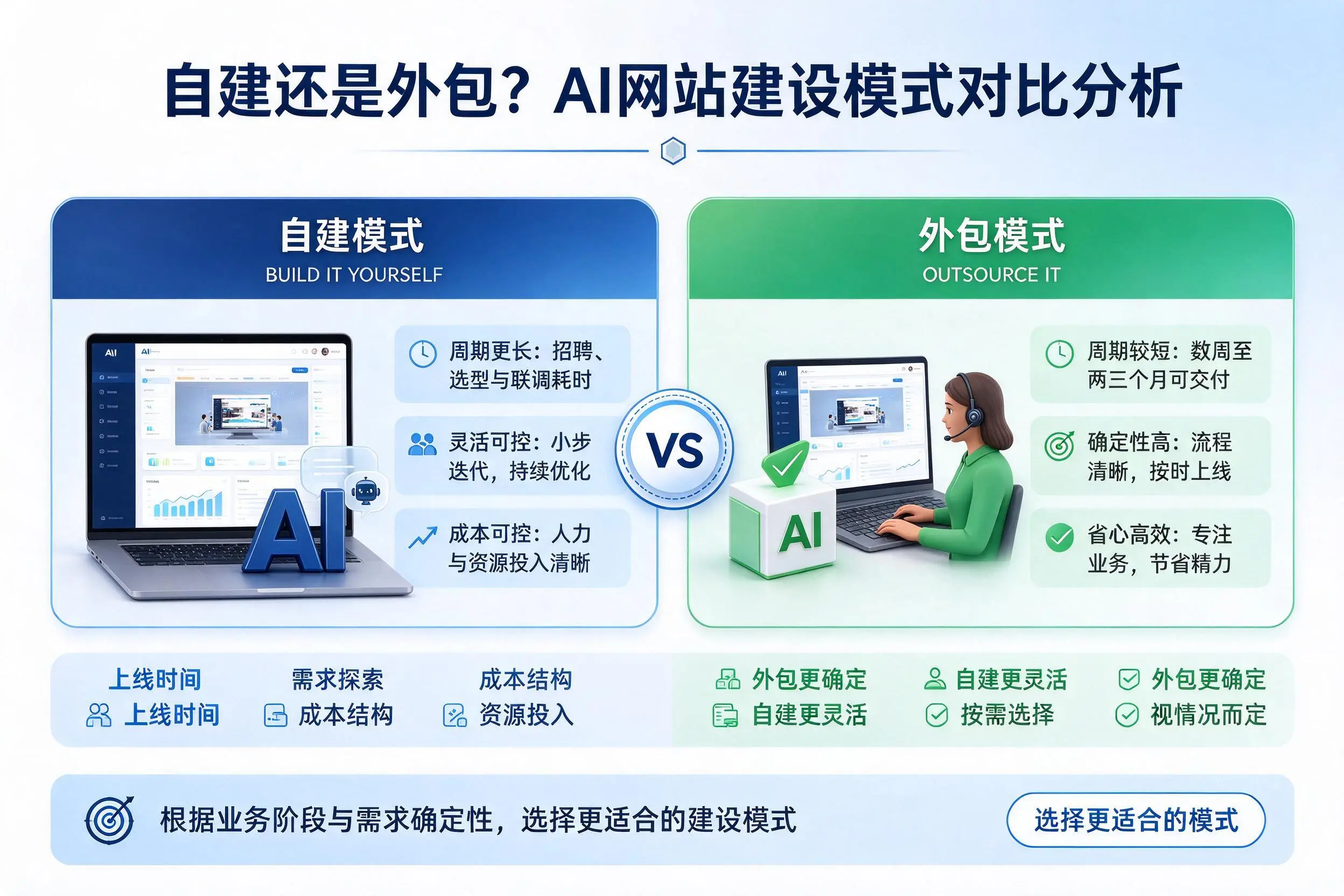 自建还是外包?塔城AI网站建设模式对比分析