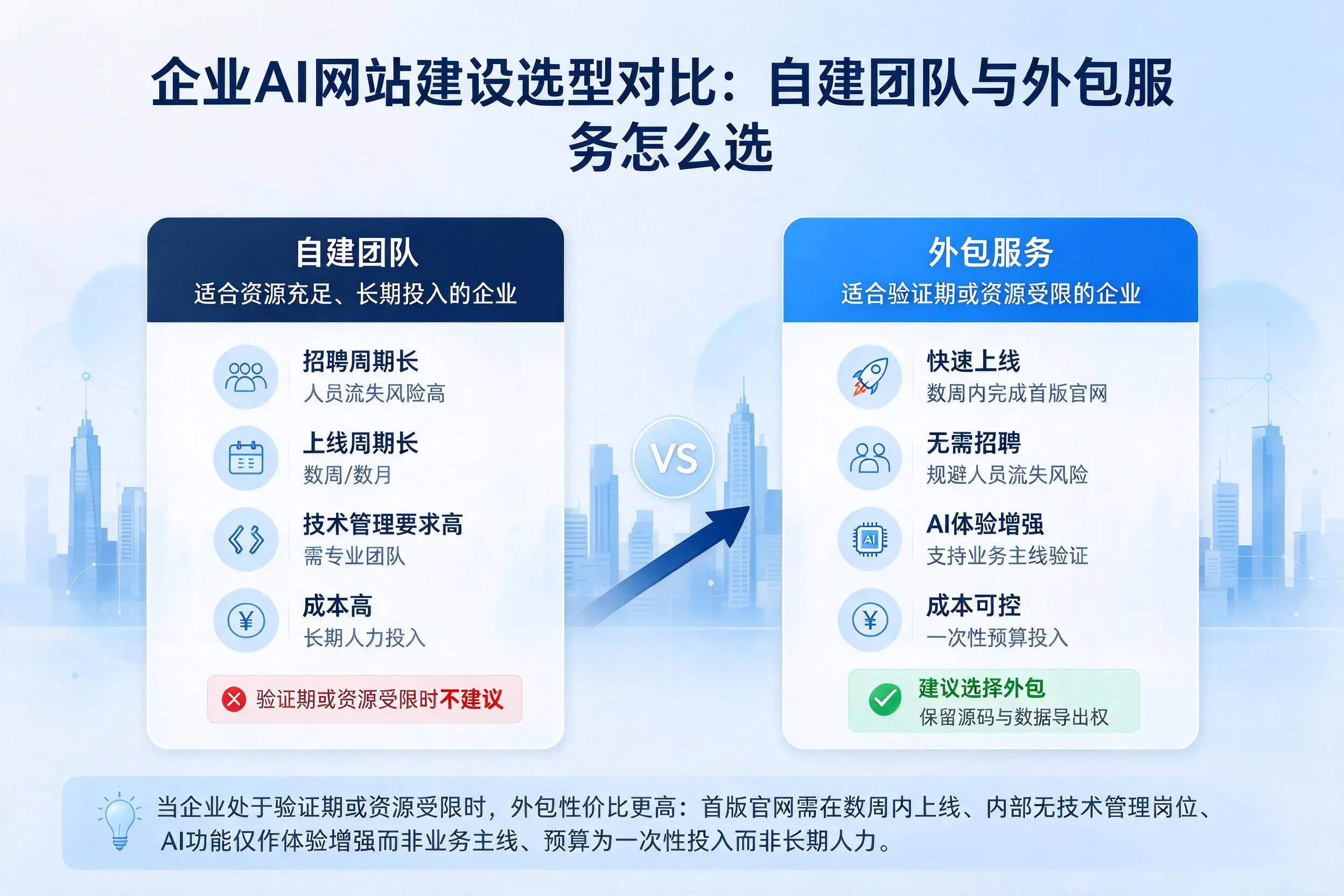 塔城企业AI网站建设选型对比:自建团队与外包服务怎么选